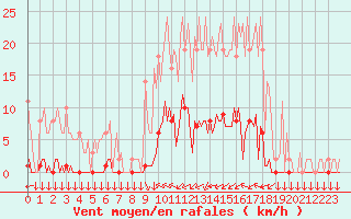 Courbe de la force du vent pour Saint-Philbert-sur-Risle (27)