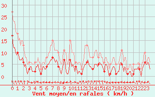 Courbe de la force du vent pour Thurey (71)