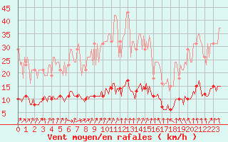 Courbe de la force du vent pour Courcouronnes (91)