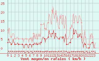 Courbe de la force du vent pour Leign-les-Bois (86)