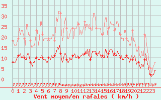 Courbe de la force du vent pour Bannalec (29)