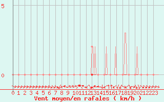 Courbe de la force du vent pour Berson (33)