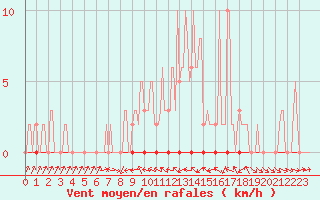 Courbe de la force du vent pour Douelle (46)