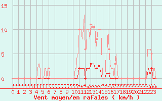 Courbe de la force du vent pour Puissalicon (34)