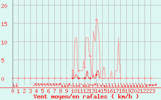 Courbe de la force du vent pour Herserange (54)