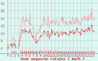 Courbe de la force du vent pour Bourg-en-Bresse (01)