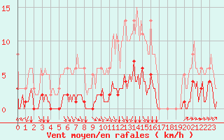 Courbe de la force du vent pour Tauxigny (37)