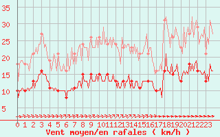 Courbe de la force du vent pour Chailles (41)