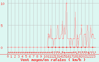 Courbe de la force du vent pour Xonrupt-Longemer (88)