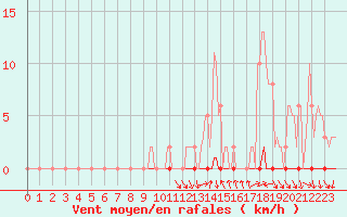 Courbe de la force du vent pour Xonrupt-Longemer (88)