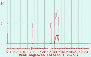 Courbe de la force du vent pour Le Mesnil-Esnard (76)