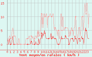 Courbe de la force du vent pour Niederbronn-Sud (67)