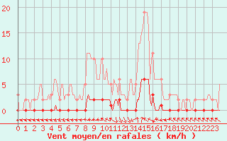 Courbe de la force du vent pour Saint-Laurent Nouan (41)