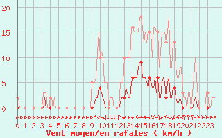 Courbe de la force du vent pour Thoiras (30)