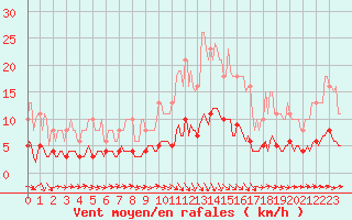 Courbe de la force du vent pour Mazinghem (62)