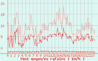 Courbe de la force du vent pour Grimentz (Sw)