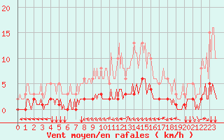 Courbe de la force du vent pour Douzy (08)