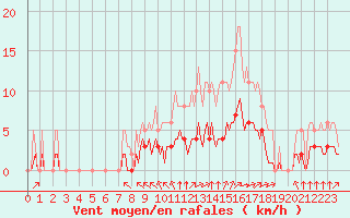 Courbe de la force du vent pour Aizenay (85)