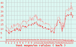 Courbe de la force du vent pour Aytr-Plage (17)