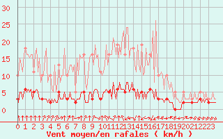 Courbe de la force du vent pour Haegen (67)