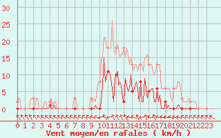 Courbe de la force du vent pour Saint-Germain-du-Puch (33)