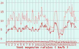 Courbe de la force du vent pour Baraque Fraiture (Be)