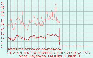 Courbe de la force du vent pour Guret (23)