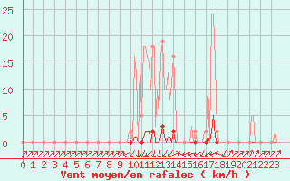 Courbe de la force du vent pour Pinsot (38)