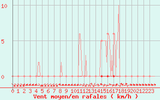 Courbe de la force du vent pour Saclas (91)