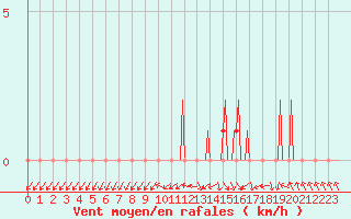 Courbe de la force du vent pour Gap-Sud (05)