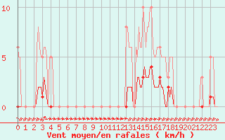 Courbe de la force du vent pour Thoiras (30)