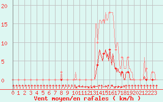 Courbe de la force du vent pour Tour-en-Sologne (41)