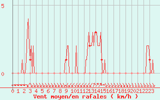 Courbe de la force du vent pour Mandailles-Saint-Julien (15)