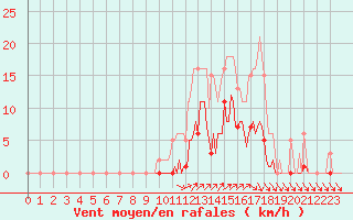 Courbe de la force du vent pour Lans-en-Vercors (38)