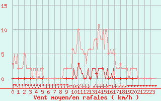 Courbe de la force du vent pour Xonrupt-Longemer (88)