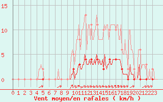 Courbe de la force du vent pour Noyarey (38)