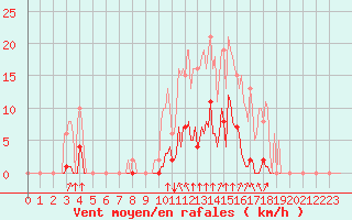 Courbe de la force du vent pour Saint-Brevin (44)