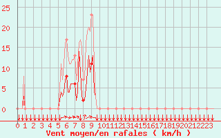 Courbe de la force du vent pour Estoher (66)