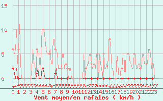 Courbe de la force du vent pour Xonrupt-Longemer (88)