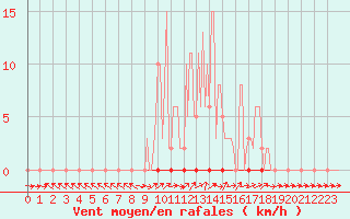 Courbe de la force du vent pour Dounoux (88)