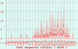 Courbe de la force du vent pour Le Vigan (30)