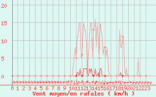 Courbe de la force du vent pour Saclas (91)