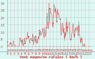 Courbe de la force du vent pour Orschwiller (67)