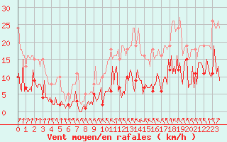 Courbe de la force du vent pour Neuville-de-Poitou (86)