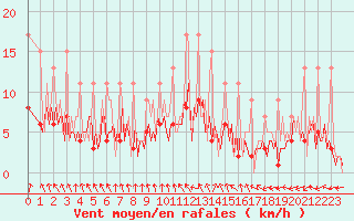 Courbe de la force du vent pour Izegem (Be)