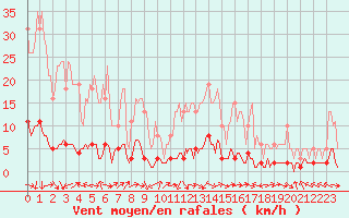 Courbe de la force du vent pour Sanary-sur-Mer (83)