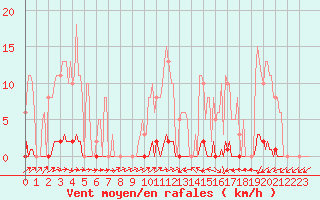 Courbe de la force du vent pour Sain-Bel (69)