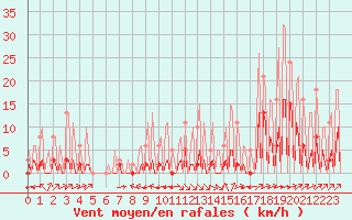 Courbe de la force du vent pour La Baeza (Esp)