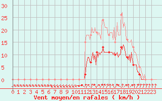 Courbe de la force du vent pour Kernascleden (56)