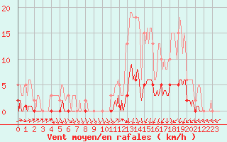 Courbe de la force du vent pour Connerr (72)